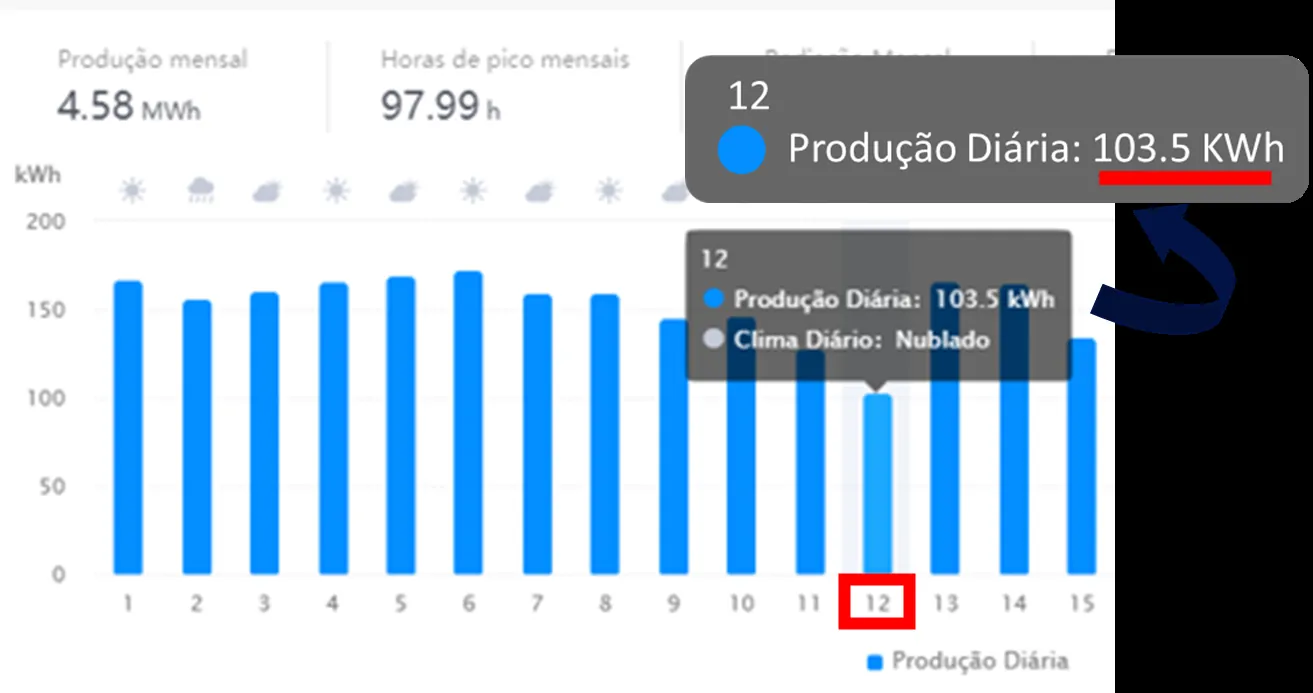Gráfico de geração de energia antes da manutenção