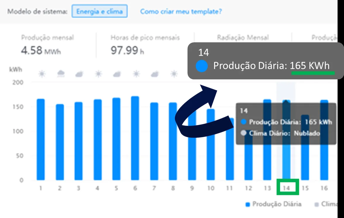 Gráfico de geração de energia depois da manutenção